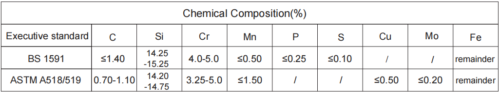 含铬高硅铸铁阳极化学成分.png